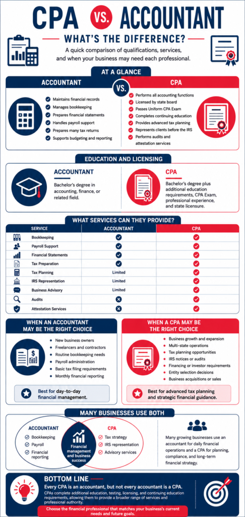 Comparing CPAs & Accountants
